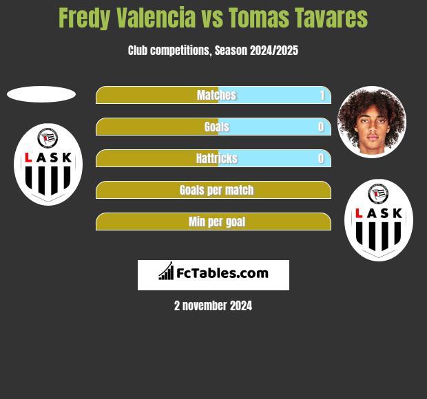 Fredy Valencia vs Tomas Tavares h2h player stats