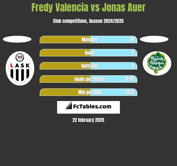 Fredy Valencia vs Jonas Auer h2h player stats