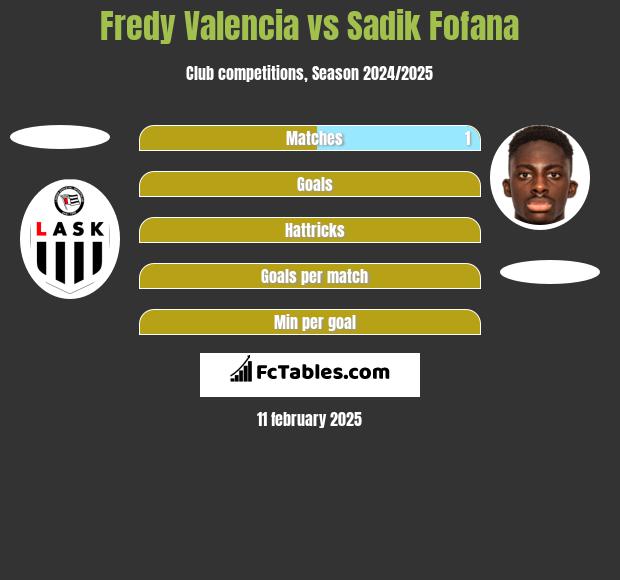 Fredy Valencia vs Sadik Fofana h2h player stats