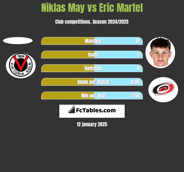 Niklas May vs Eric Martel h2h player stats