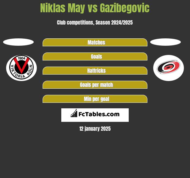 Niklas May vs Gazibegovic h2h player stats