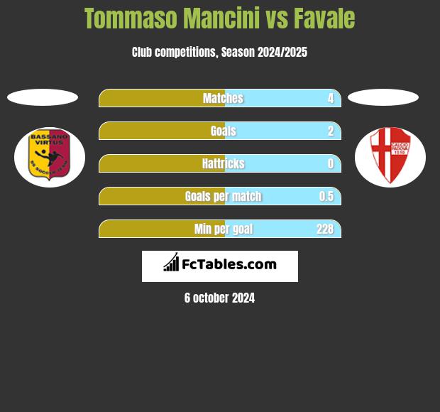 Tommaso Mancini vs Favale h2h player stats