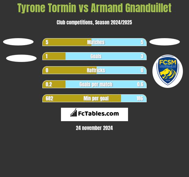 Tyrone Tormin vs Armand Gnanduillet h2h player stats