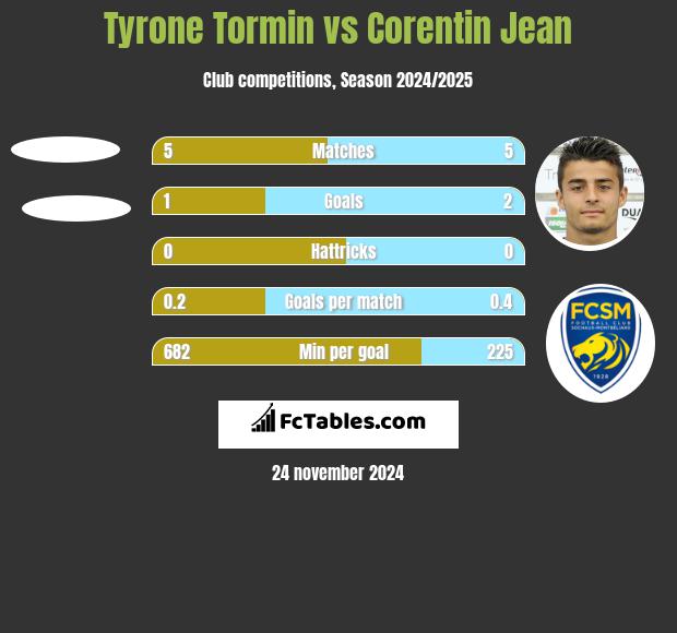 Tyrone Tormin vs Corentin Jean h2h player stats