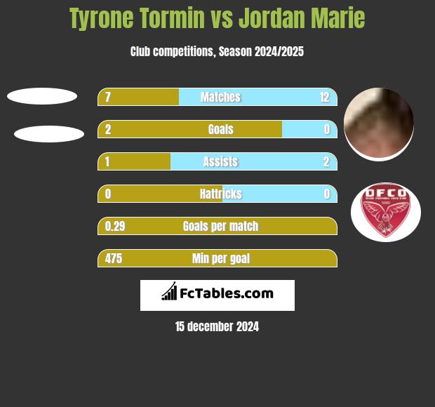 Tyrone Tormin vs Jordan Marie h2h player stats