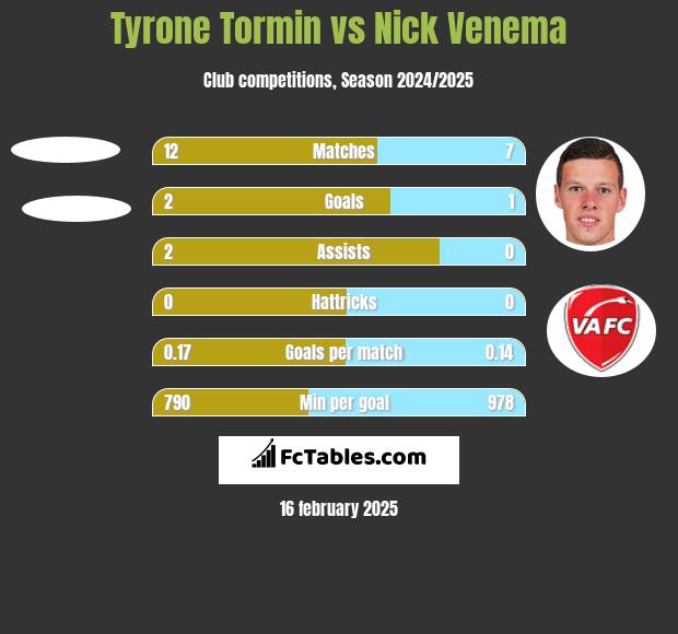 Tyrone Tormin vs Nick Venema h2h player stats