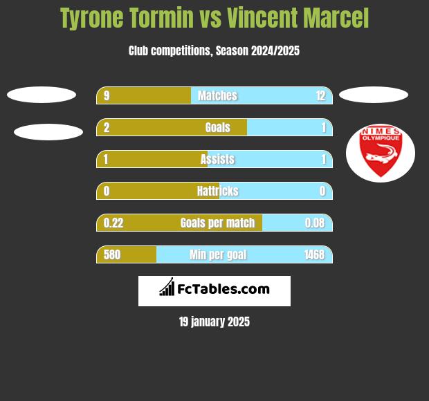 Tyrone Tormin vs Vincent Marcel h2h player stats