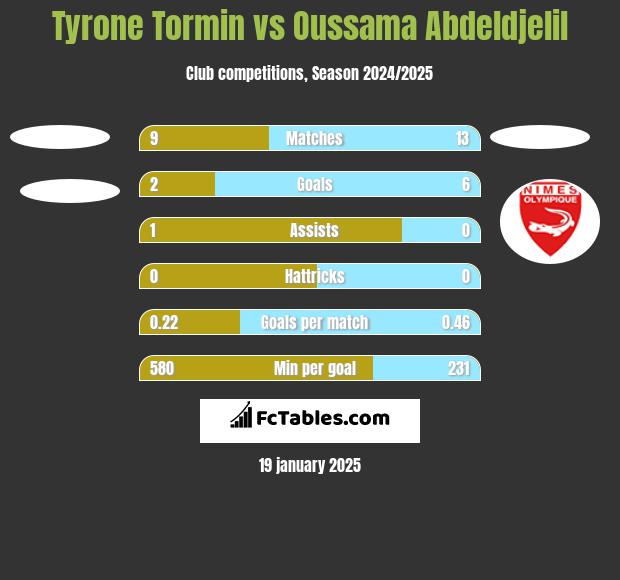 Tyrone Tormin vs Oussama Abdeldjelil h2h player stats