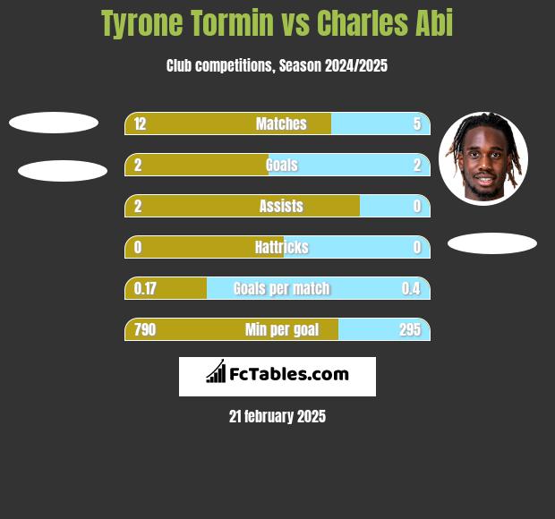 Tyrone Tormin vs Charles Abi h2h player stats