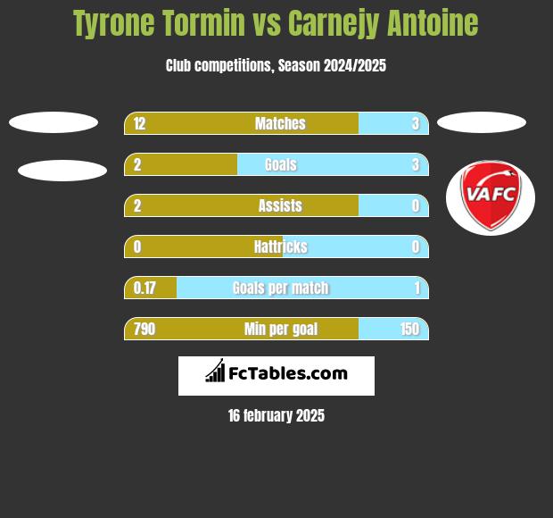 Tyrone Tormin vs Carnejy Antoine h2h player stats