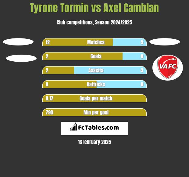 Tyrone Tormin vs Axel Camblan h2h player stats