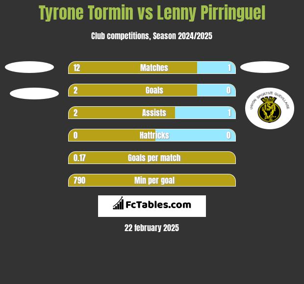 Tyrone Tormin vs Lenny Pirringuel h2h player stats