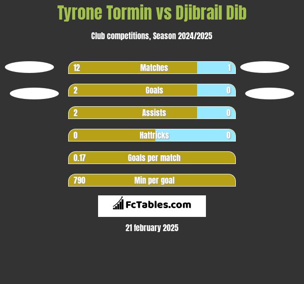 Tyrone Tormin vs Djibrail Dib h2h player stats