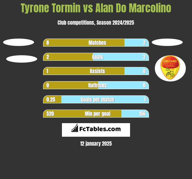 Tyrone Tormin vs Alan Do Marcolino h2h player stats