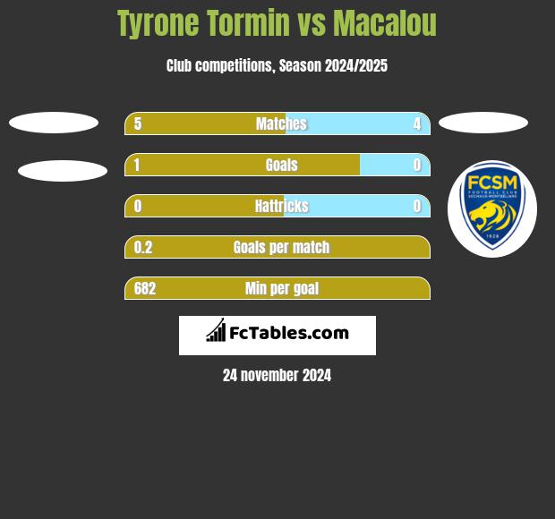 Tyrone Tormin vs Macalou h2h player stats