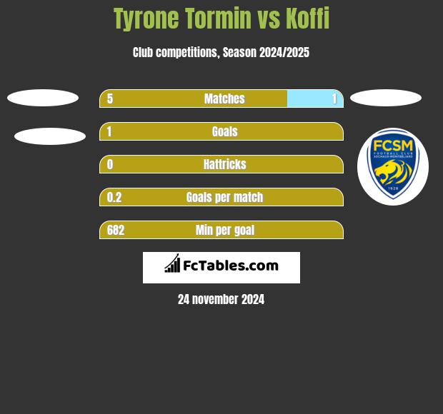 Tyrone Tormin vs Koffi h2h player stats