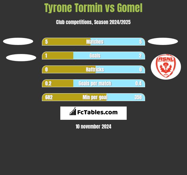 Tyrone Tormin vs Gomel h2h player stats