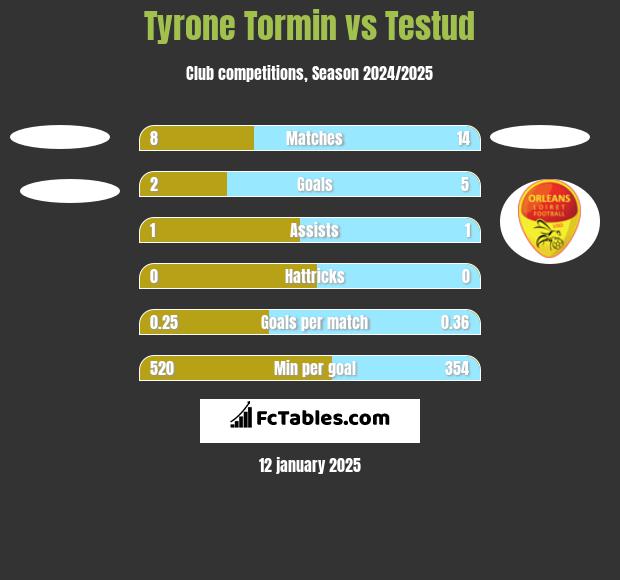 Tyrone Tormin vs Testud h2h player stats