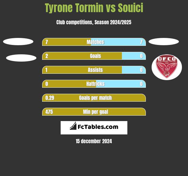 Tyrone Tormin vs Souici h2h player stats