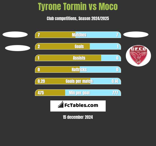 Tyrone Tormin vs Moco h2h player stats