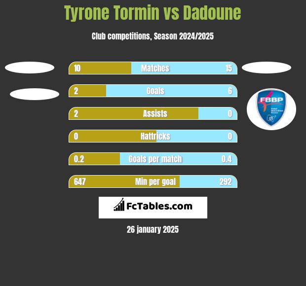 Tyrone Tormin vs Dadoune h2h player stats