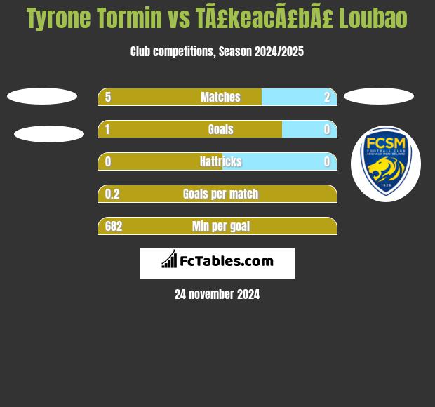 Tyrone Tormin vs TÃ£keacÃ£bÃ£ Loubao h2h player stats