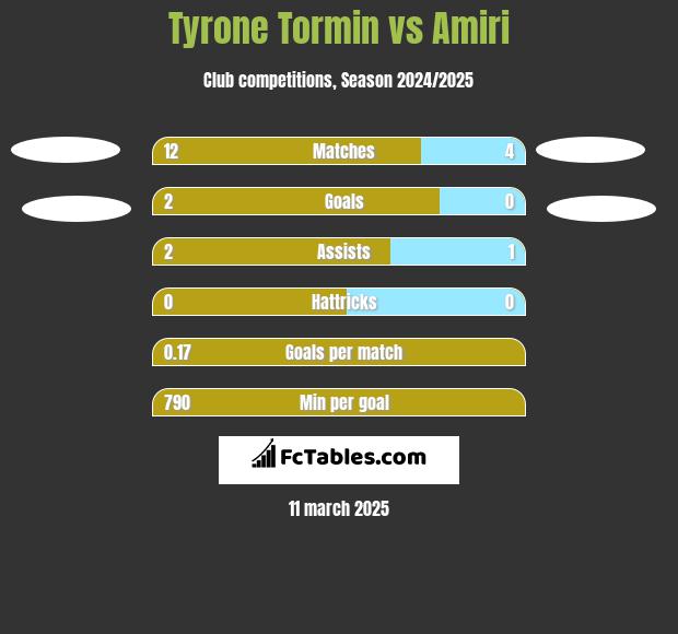 Tyrone Tormin vs Amiri h2h player stats