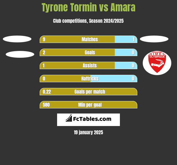 Tyrone Tormin vs Amara h2h player stats