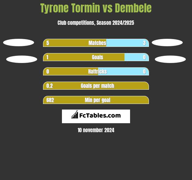 Tyrone Tormin vs Dembele h2h player stats