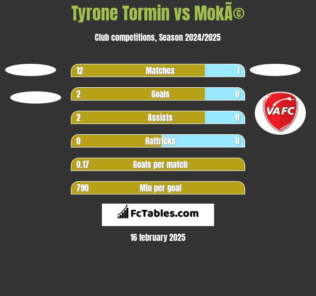 Tyrone Tormin vs MokÃ© h2h player stats