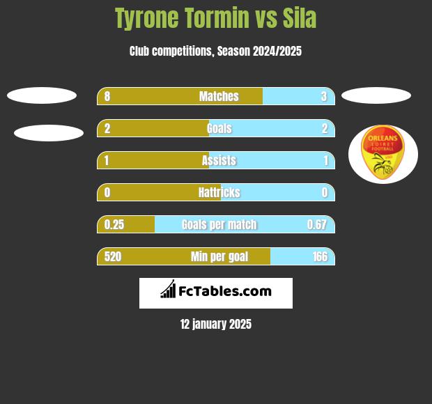 Tyrone Tormin vs Sila h2h player stats