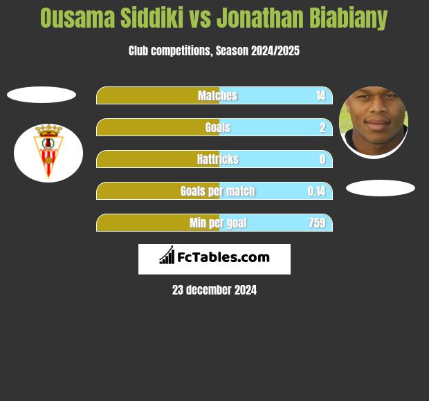 Ousama Siddiki vs Jonathan Biabiany h2h player stats