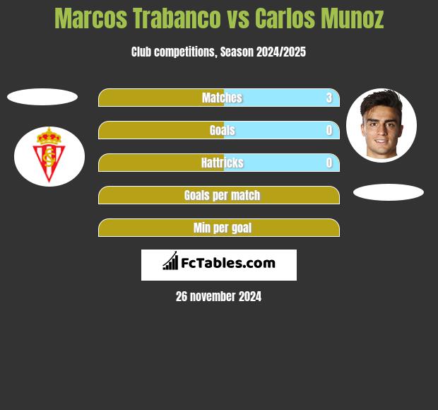 Marcos Trabanco vs Carlos Munoz h2h player stats