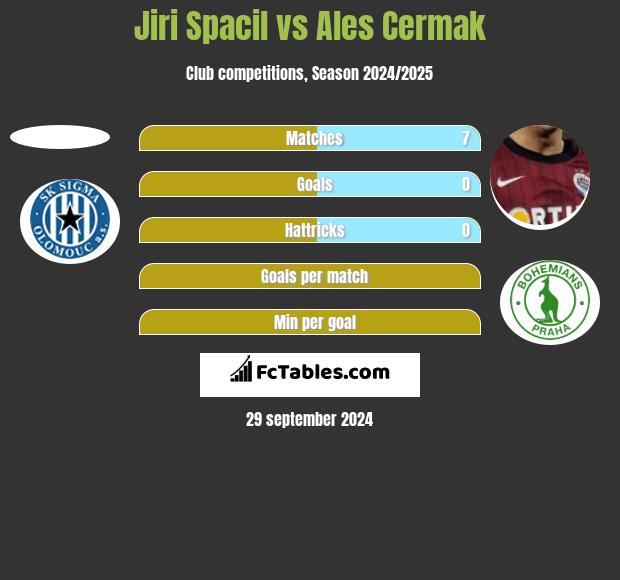 Jiri Spacil vs Ales Cermak h2h player stats