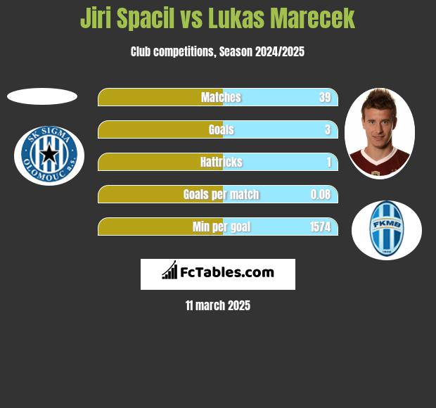 Jiri Spacil vs Lukas Marecek h2h player stats