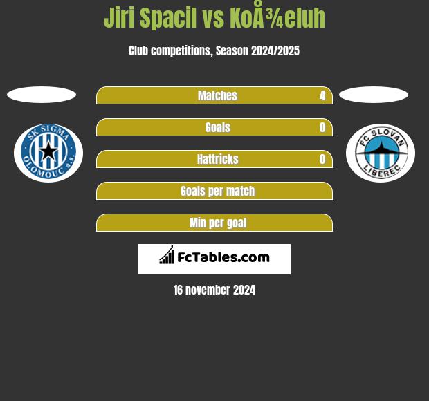 Jiri Spacil vs KoÅ¾eluh h2h player stats