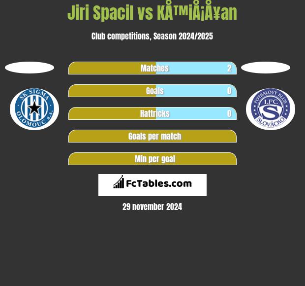 Jiri Spacil vs KÅ™iÅ¡Å¥an h2h player stats