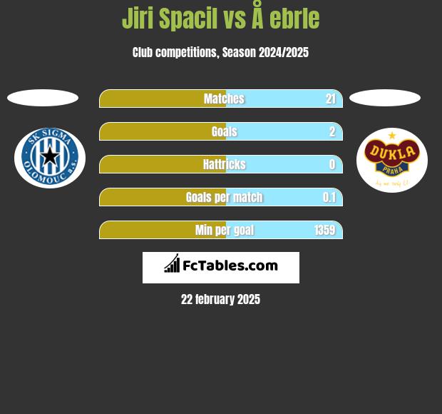 Jiri Spacil vs Å ebrle h2h player stats