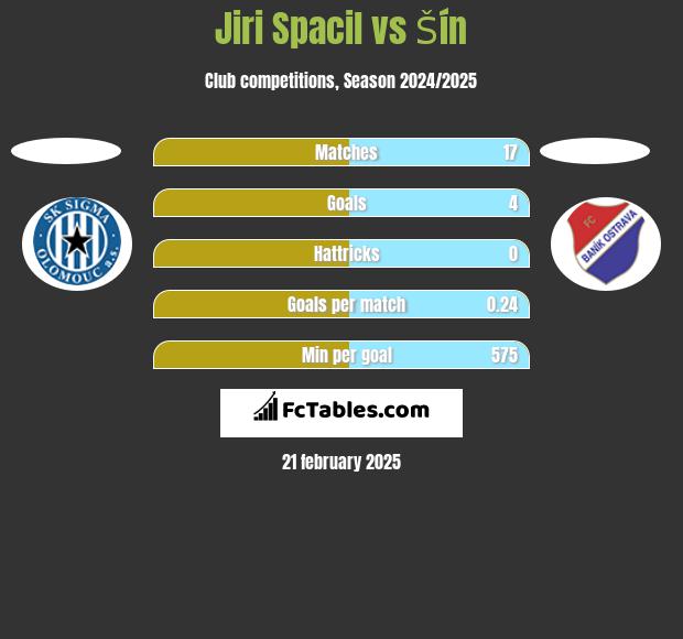 Jiri Spacil vs Šín h2h player stats