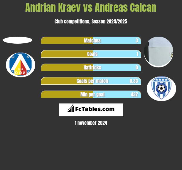 Andrian Kraev vs Andreas Calcan h2h player stats