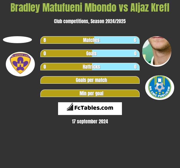 Bradley Matufueni Mbondo vs Aljaz Krefl h2h player stats