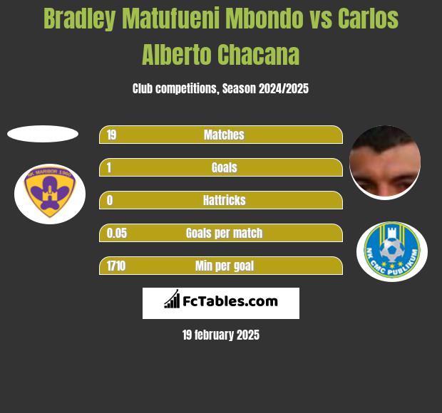 Bradley Matufueni Mbondo vs Carlos Alberto Chacana h2h player stats