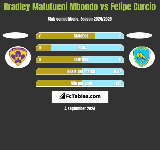 Bradley Matufueni Mbondo vs Felipe Curcio h2h player stats