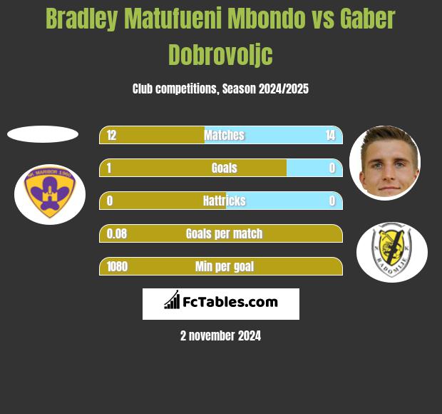 Bradley Matufueni Mbondo vs Gaber Dobrovoljc h2h player stats