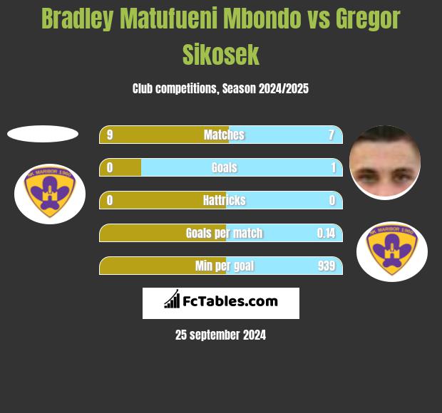 Bradley Matufueni Mbondo vs Gregor Sikosek h2h player stats