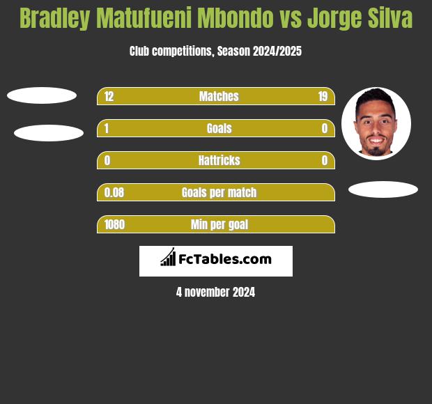 Bradley Matufueni Mbondo vs Jorge Silva h2h player stats