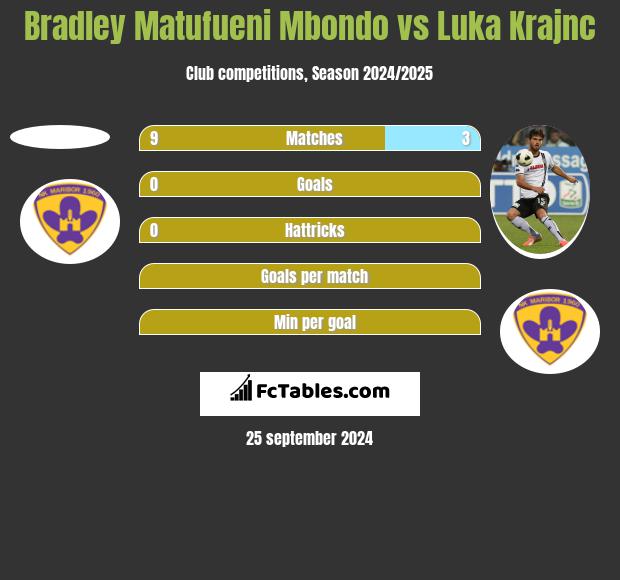 Bradley Matufueni Mbondo vs Luka Krajnc h2h player stats