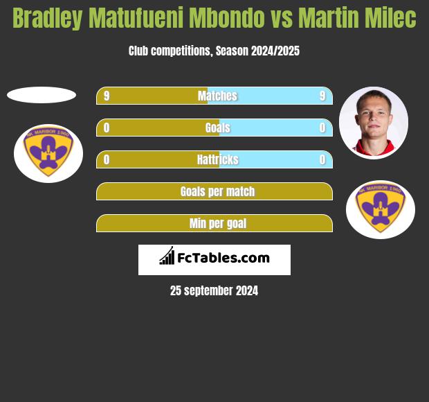 Bradley Matufueni Mbondo vs Martin Milec h2h player stats