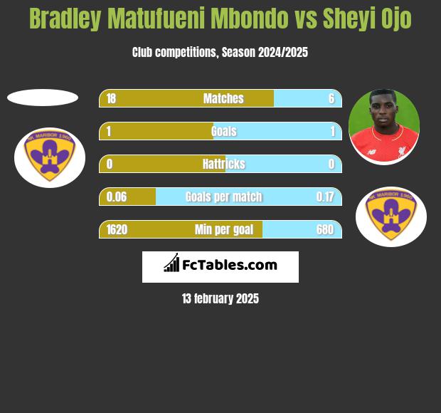 Bradley Matufueni Mbondo vs Sheyi Ojo h2h player stats