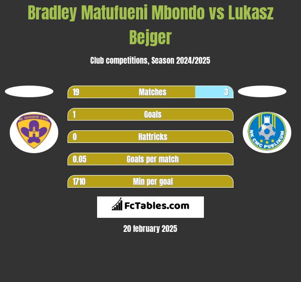 Bradley Matufueni Mbondo vs Lukasz Bejger h2h player stats